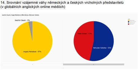 Globální média informují daleko více o Bohuslavu Sobotkovi.