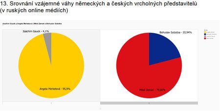 Ruská média dávají přednost ve zveřejňování názorů Miloše Zemana.