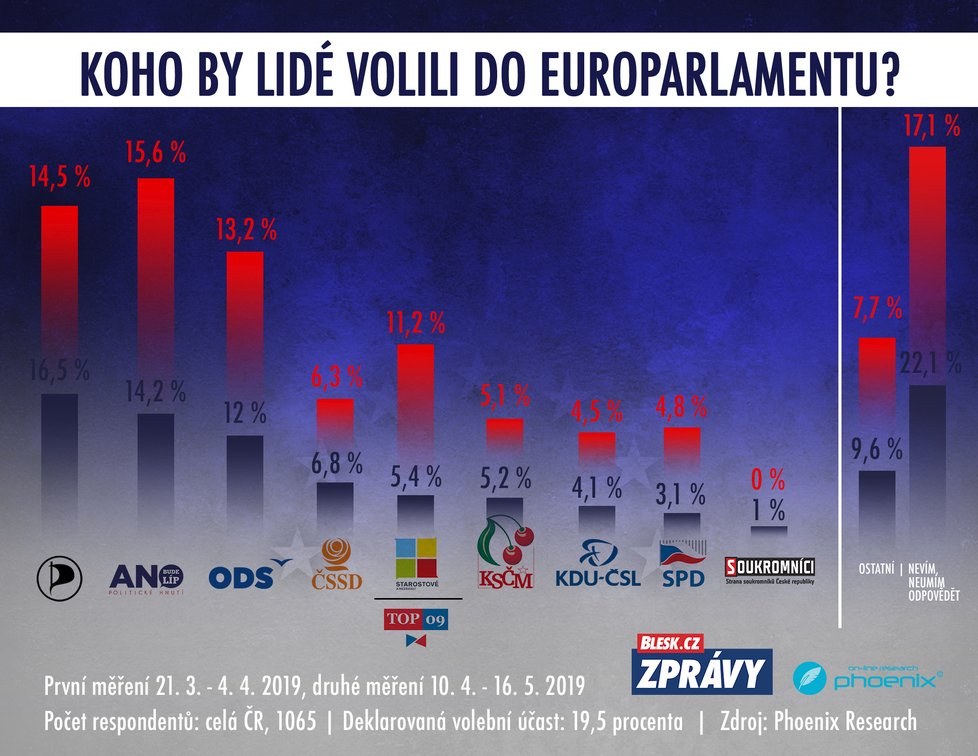 Vývoj volebních preferencí před eurovolbami podle průzkumu agentury Phoenix Research pro Blesk Zprávy