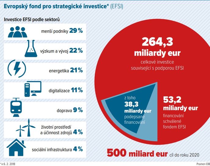 Evropský fond pro strategické investice