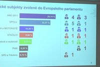 Přehledně: Kdo je mezi 21 zvolenými europoslanci? A detailní výsledky eurovoleb v Česku i Bruselu