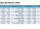 Evropský trh v březnu 2021