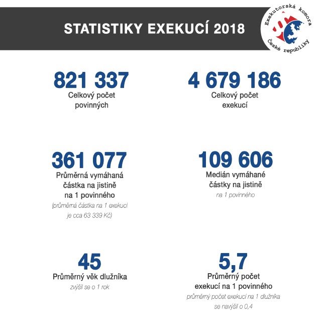 Čísla od Exekutorské komory, jak si na tom Češi stojí za rok 2018.