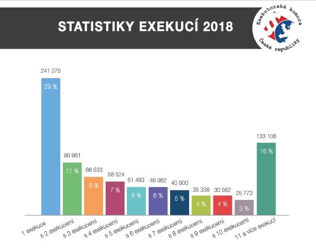 Nejvíce lidí má buď jednu, nebo 11 a více exekucí