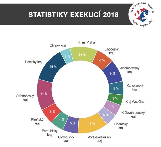 Největší počet exekucí je v Ústí nad Labem