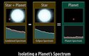 Vlevo je spektrum hvězdy v době, kdy k nám přichází i záření od planety, uprostřed pak jen od hvězdy a vpravo je rozdíl (spektrum samotné planety)