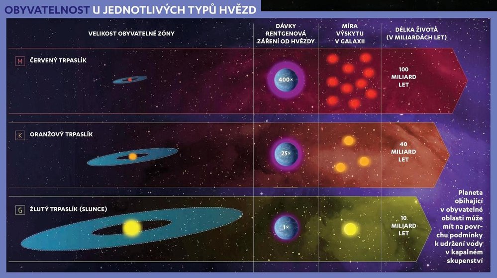 Obyvatelnost u jednotlivých typů hvězd