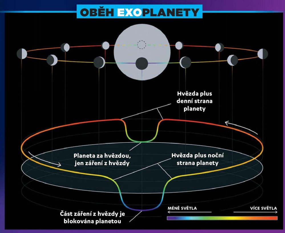 Oběh exoplanety