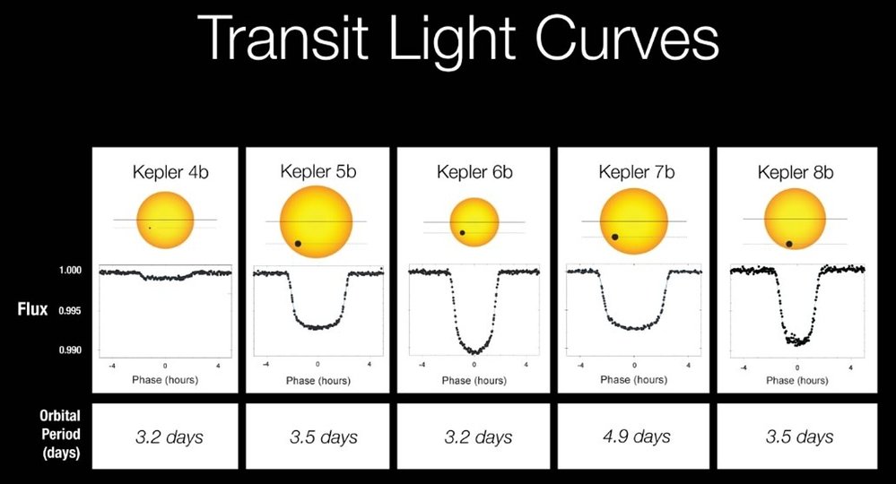 Takhle vypadá světelná křivka (graf závislosti jasnosti na čase) u exoplanet