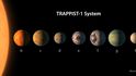 Planetární systém TRAPPIST-1 obsahuje hned sedm tranzitujících exoplanet.