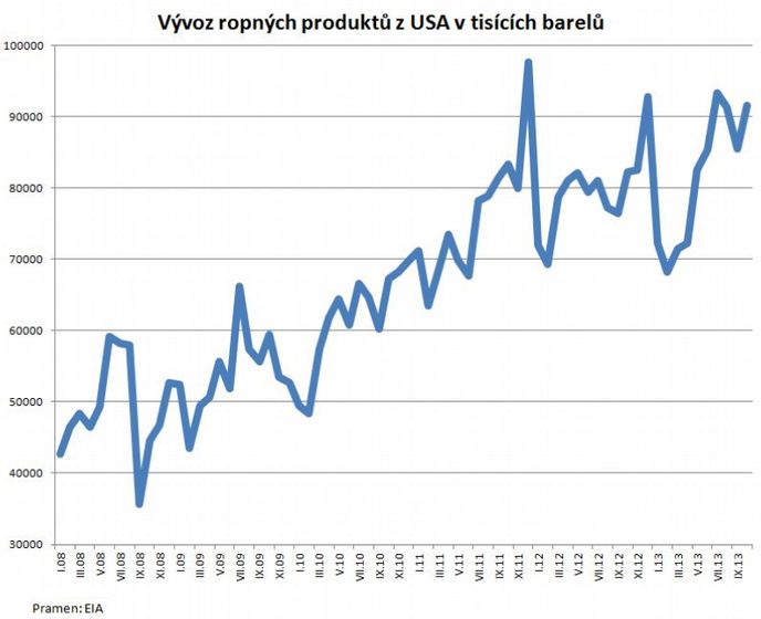Export ropných produktů USA Export ropných produktů USA