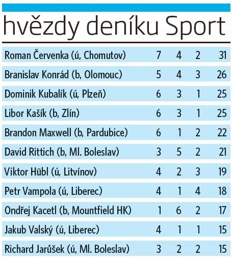 Hvězdy podle hodnocení redaktorů deníku Sport