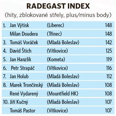 Radegast Index