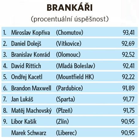 Brankáři podle procentuální úspěšnosti