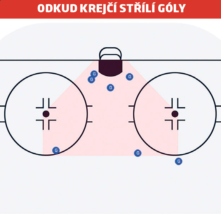 Odkud Krejčí střílí góly