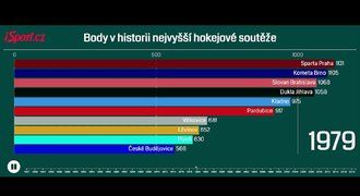 VIDEOGRAFIKA: Body od roku 1936. Na špici Sparta i týmy s jedním titulem