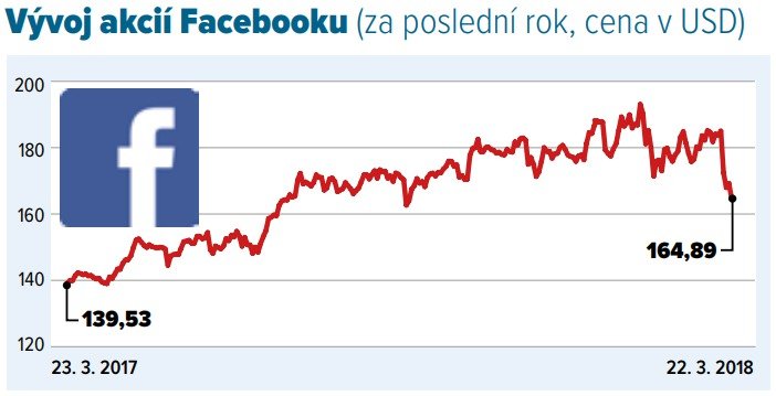 Vývoj ceny akcií Facebooku