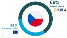 Obavy z vlivu Googlu, Facebooku a spol.: Průzkum Harris Interactive ukázal, že podle Čechů jsou společnosti mocnější než EU