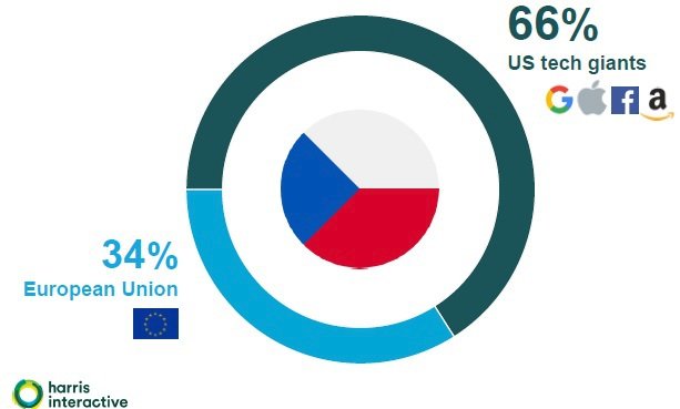 Obavy z vlivu Googlu, Facebooku a spol.: Průzkum Harris Interactive ukázal, že podle Čechů jsou společnosti mocnější než EU.