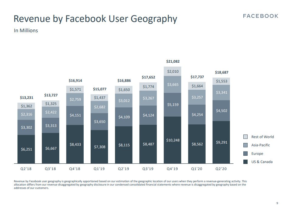 Tržby Facebooku v jednotlivých regionech