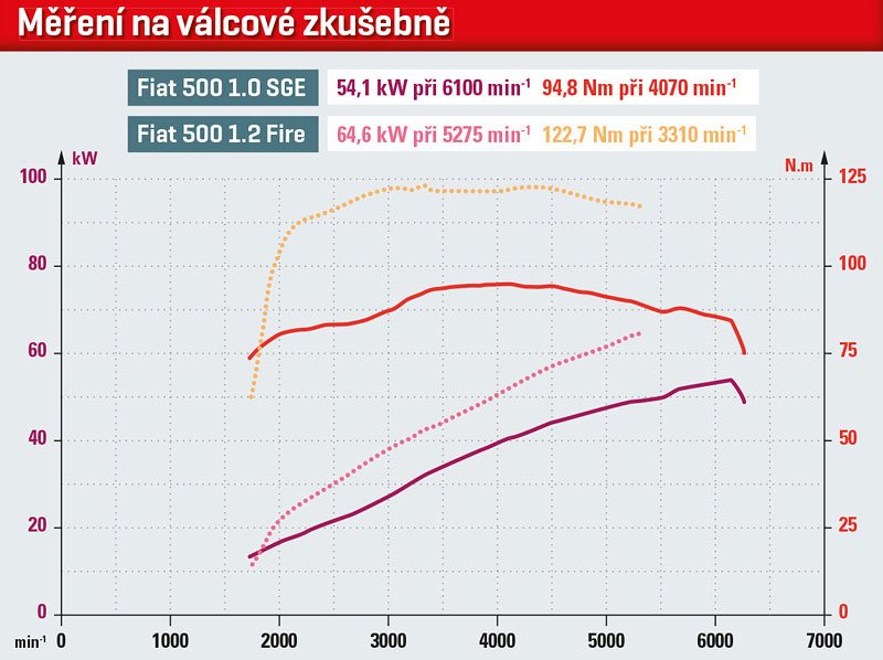 Nový tříválec si v nižších otáčkách dopomáhá malým elektromotorem, který přináší rychlejší nárůst točivého momentu a zplošťuje jeho křivku. Výrobcem udávané parametry litr s drobnou rezervou plní. Dvanáctistovce jsme však v absolutních hodnotách naměřili výkon i točivý moment ještě podstatně vyšší. V praxi však lépe nejede, neboť jednotka 1.0 SGE těží ze šestistupňové převodovky, zatímco starší motor si musí vystačit s roboticky ovládaným pětikvaltem.