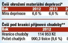 Chudých v zemi ubývá! 