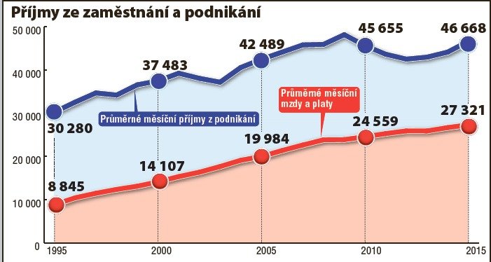 Příjmy ze zaměstnání a podnikání.