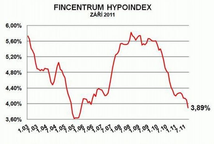 Fincentrum Hypoindex - září