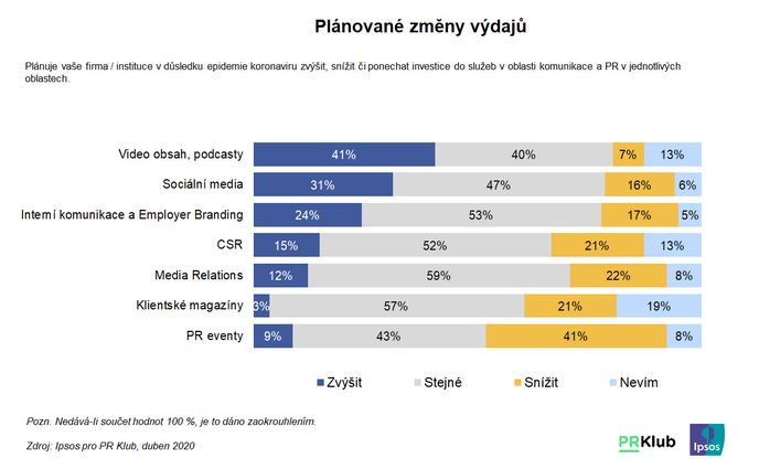 Plánované změny výdajů