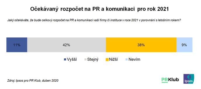 Očekávaný rozpočet pro PR a komunikaci pro rok 2021