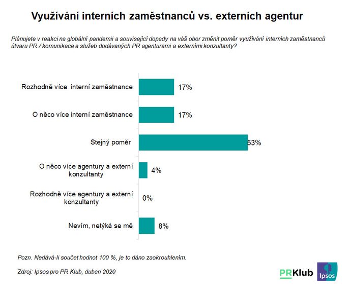 Využívání interních zaměstnanců