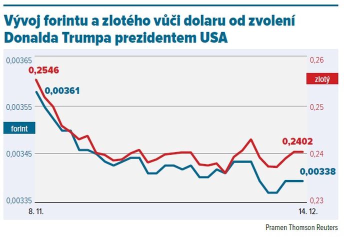 Vývoj forintu a zlotého od zvolení Donalda Trumpa prezidentem USA