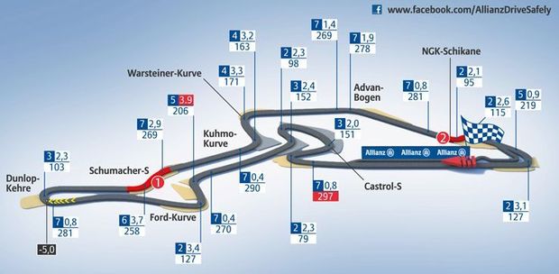 Nürburgring - plánek okruhu Nürburgring - plánek okruhu