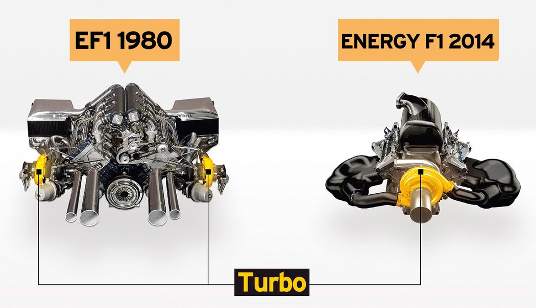 Renault V6 Turbo (vlevo) byl v letech 1977-86 nasazen k celkem 482 závodům, v nichž získal 20 vítězství a 50 pole position. Výkon postupně šplhal ze zhruba 520 až na drtivých 1200 koní!