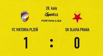 SESTŘIH: Plzeň - Slavia 1:0. Šlágr nadvakrát rozhodl Šulc. Sparta je první