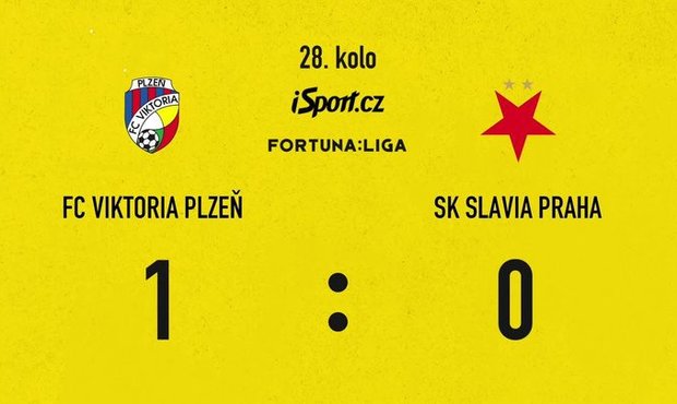 SESTŘIH: Plzeň - Slavia 1:0. Šlágr nadvakrát rozhodl Šulc. Sparta je první