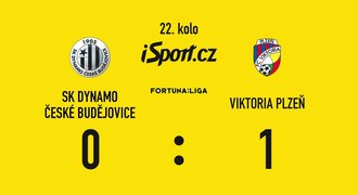 SESTŘIH: Budějovice – Plzeň 0:1. Viktoria v čele ligy, rozhodl Bucha