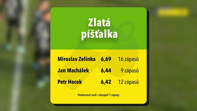 ZLATÁ PÍŠŤALKA: Další Chorého loket, v Ďolíčku bez respektu. Velký skok ZLATÁ PÍŠŤALKA: Další Chorého loket, v Ďolíčku bez respektu. Velký skok
