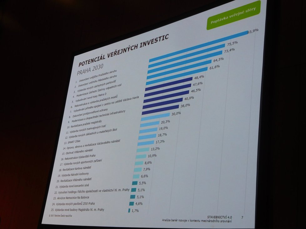 Fórum českého stavebnictví: Po čem Pražané touží? Průzkum společnosti Deloitte.