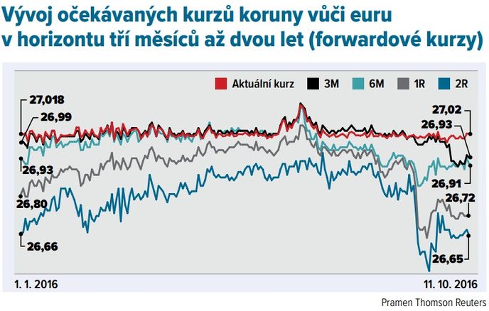forwardové kurzy koruny forwardové kurzy koruny