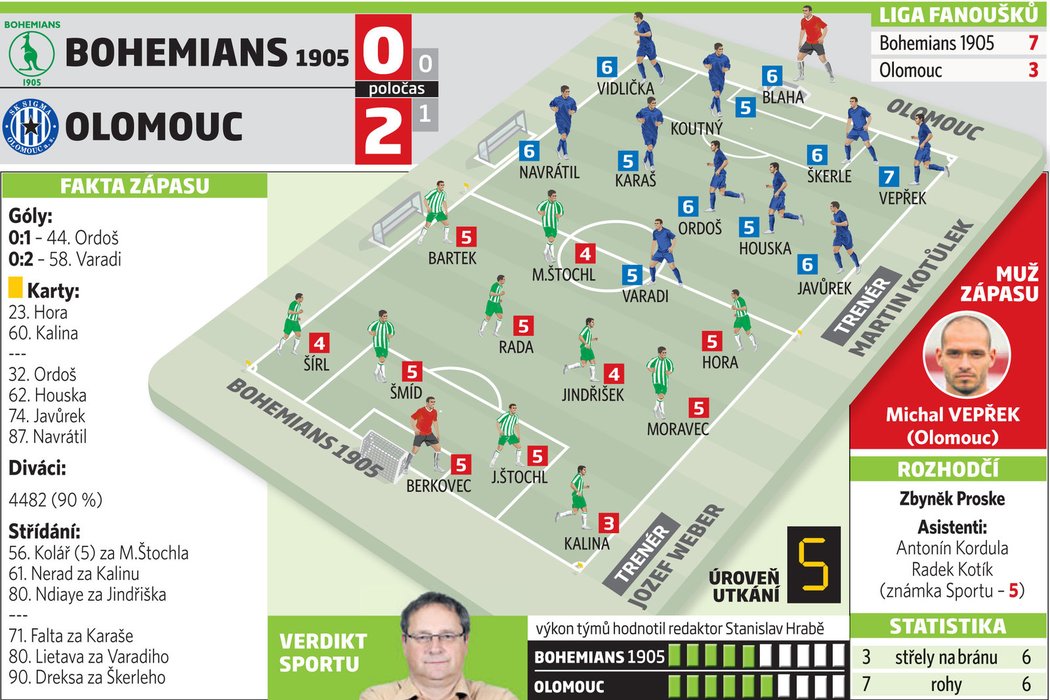 Známkování hráčů ze zápasu Bohemians 1905 - Olomouc 0:2