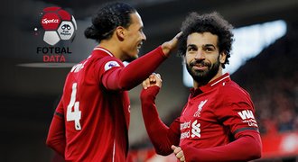 FOTBAL DATA: Analytika zvedá Liverpool. Důkazy? Salah a Van Dijk