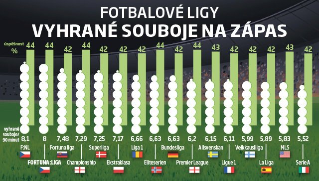 Vyhrané souboje na zápas ve fotbalových ligách