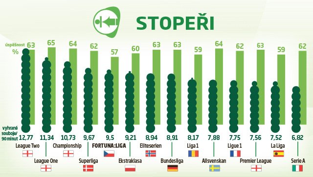 Stopeři a jejich úspěšnost při soubojích