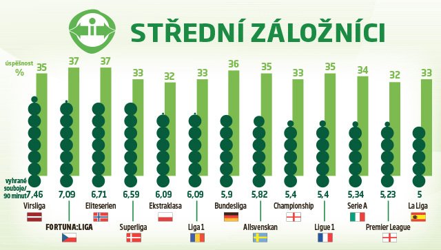 Střední záložníci a jejich úspěšnost při soubojích