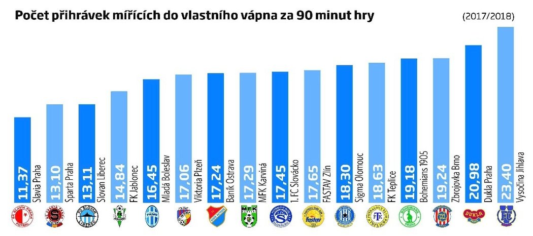 Počet přihrávek mířících do vlastního vápna za 90 minut hry