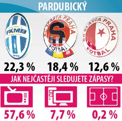 Pardubický kraj