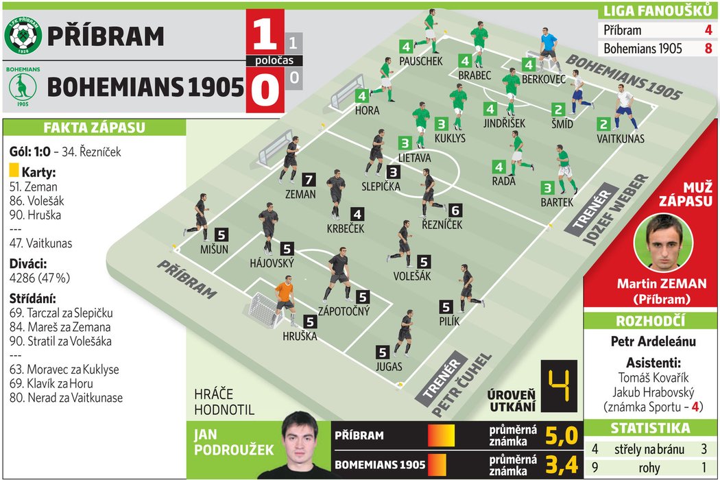 Známkování hráčů ze zápasu Příbram - Bohemians 1905 1:0