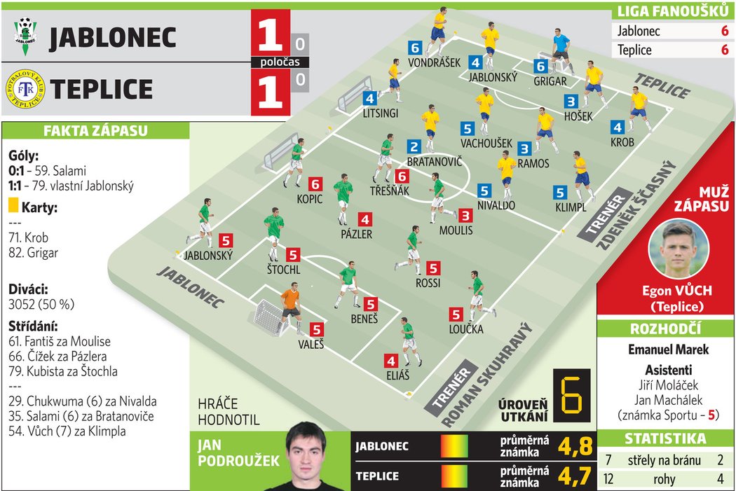 Hodnocení hráčů ze zápasu Jablonec - Teplice 1:1