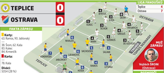 Hodnocení fotbalistů ze zápasu Teplice - Ostrava 0:0